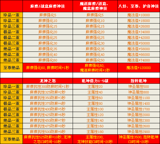 首饰盒技能强化