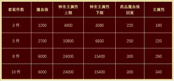 2019热血传奇猪年贺岁套装!属性揭秘!