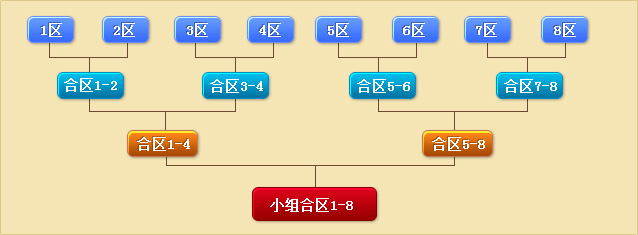 合区规则